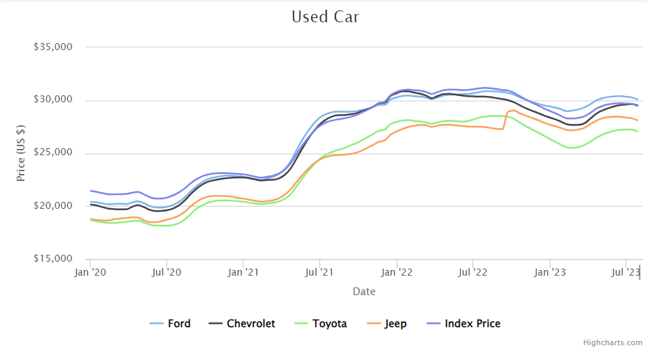 Used Car Market Trends