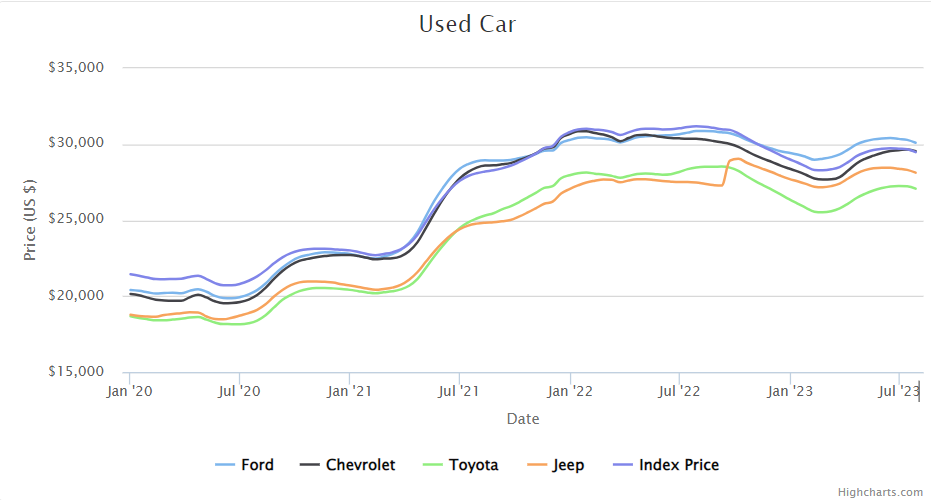 Source: CarGurus Used Car Market Trends