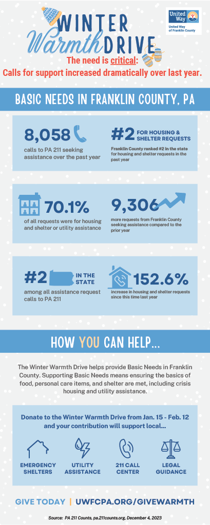 Learn more about needs in Franklin County.